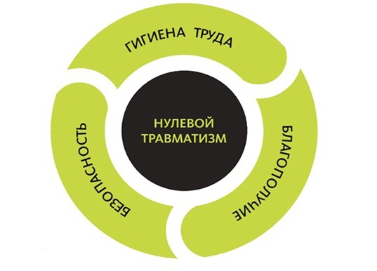 Информация о проведении «Недели нулевого травматизма»